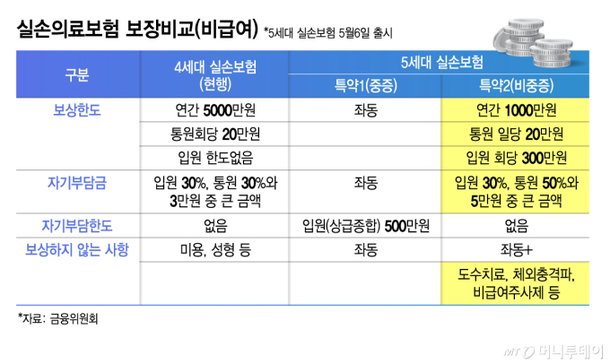 금융감독원 공식 실손보험 세대별 비교 자료