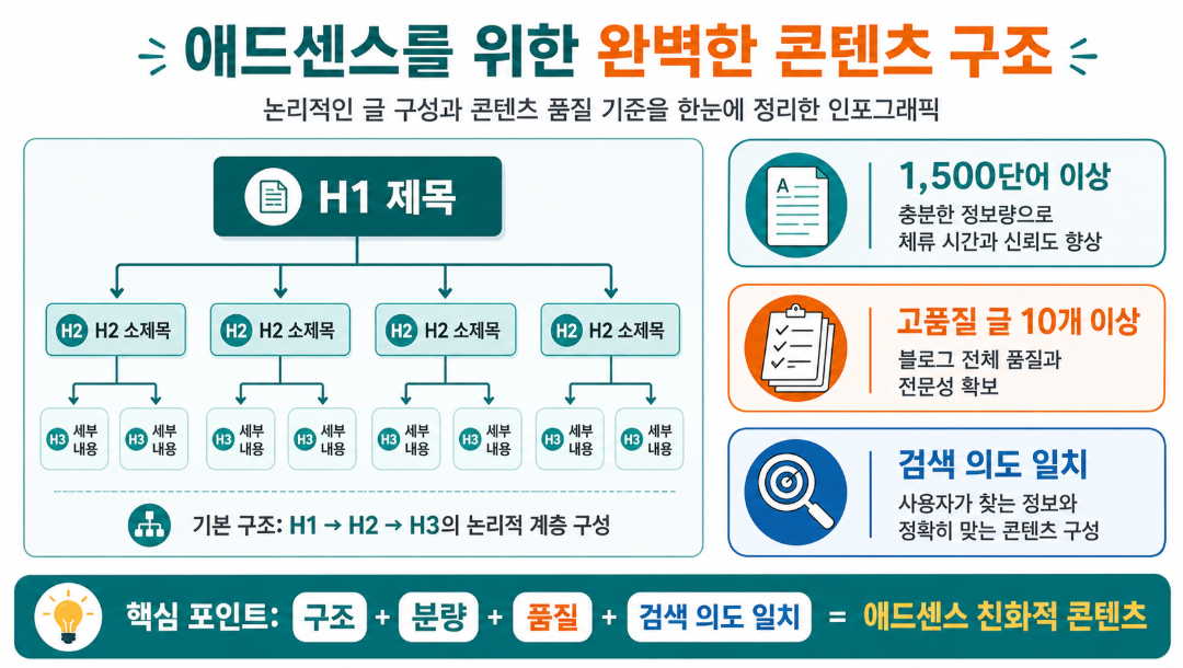 애드센스 승인 확률을 높이는 계층적 H태그 구조와 텍스트 중심의 콘텐츠 설계 인포그래픽
