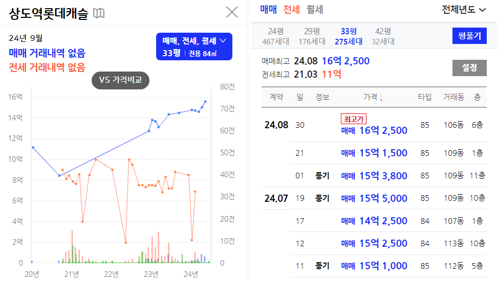 상도역 롯데캐슬 파크엘 33평 시세 이미지