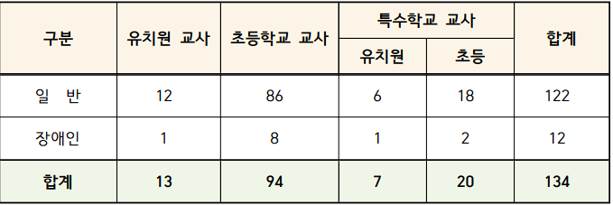 2025년 유 초등 임용고시 전국 최종 티오 제주특별자치도교육청