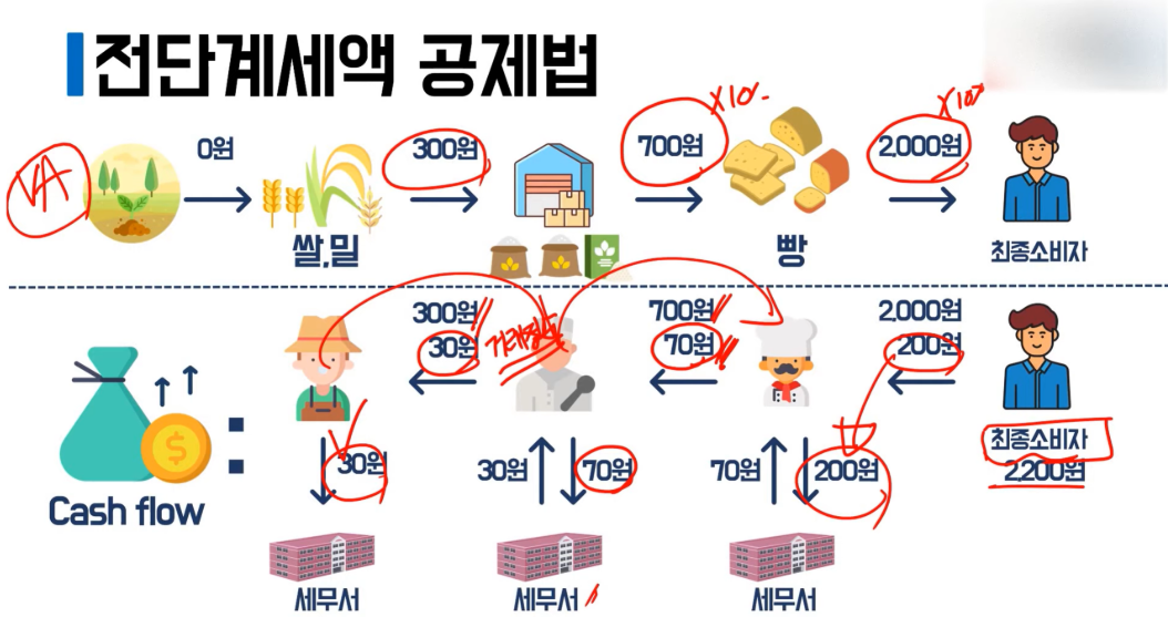 부가가치세 개념 정리(부가세, 전단계세액공제법)