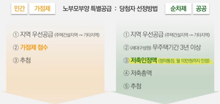 노부모부양-특별공급-당첨자-선정방식