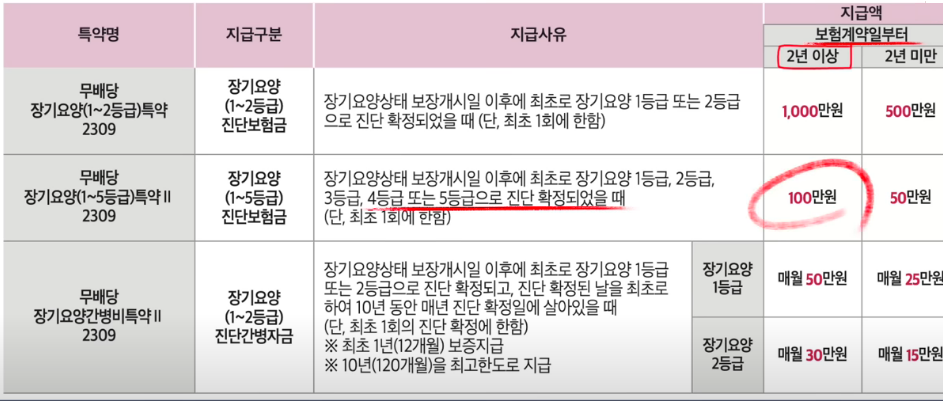 우체국 간병비 추천 보험료