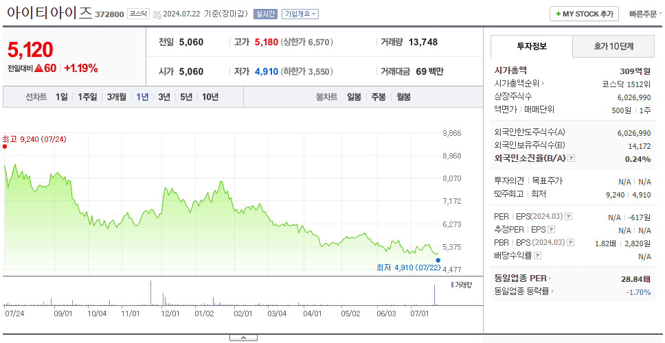 아이티아이즈_주가