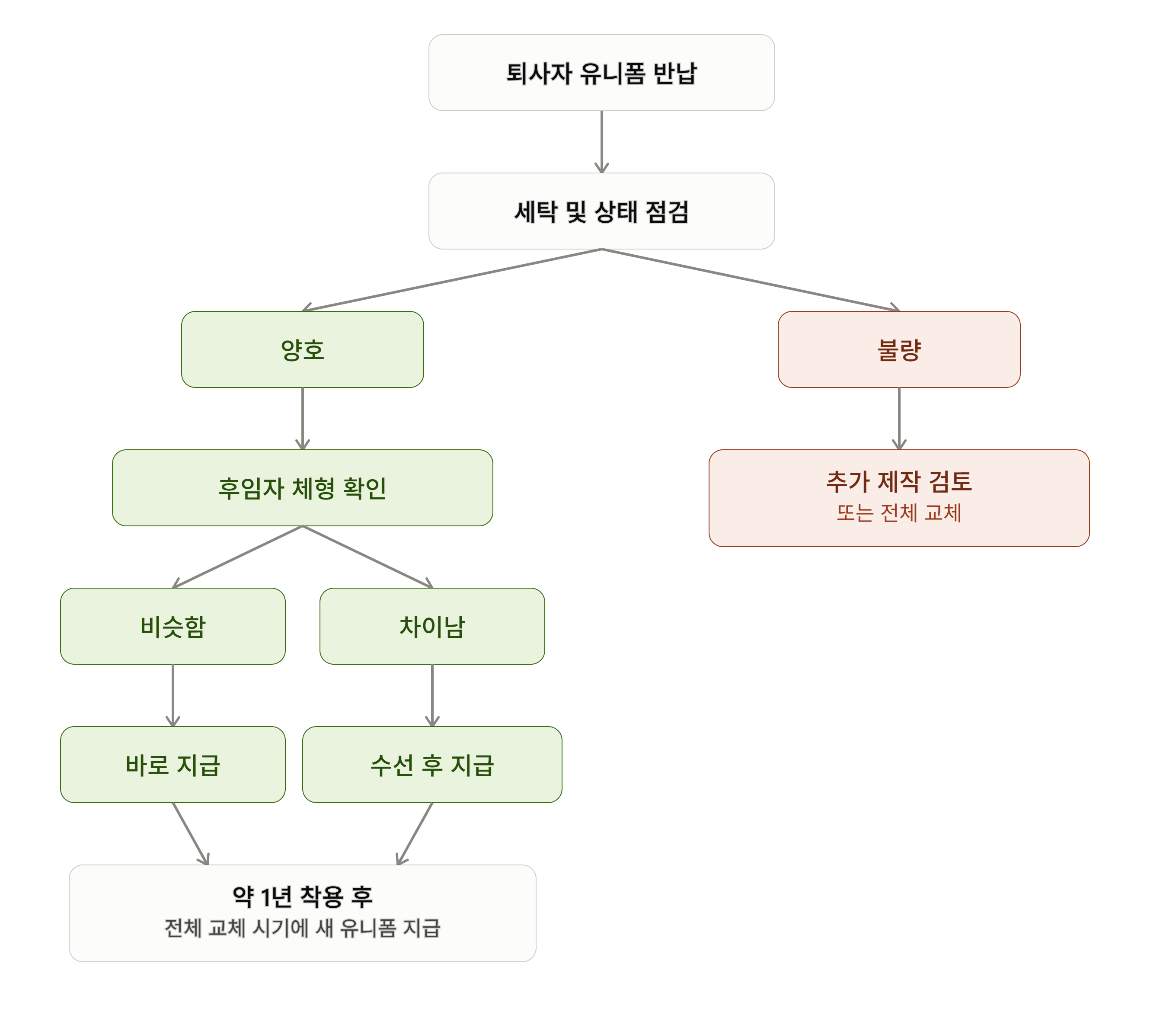 퇴사 유니폼 처리 흐름 총정리