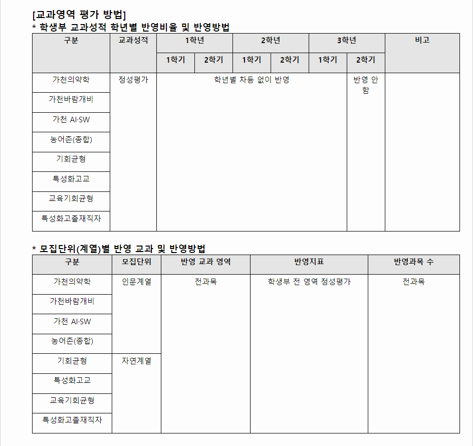 2024학년도 가천대학교 학생부종합전형 교과영역 평가 방법