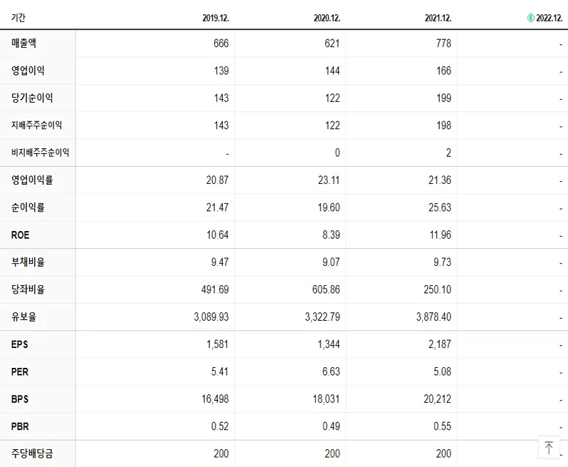 코메론 재무제표