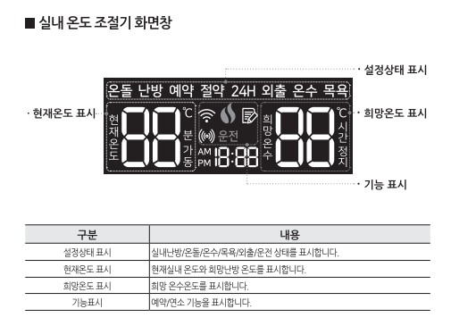 귀뚜라미보일러 사용설명서 - 거꾸로 ECO E11 가스보일러(NCTR-70WIFI) 실내온도조절기 사용방법, 설정방법