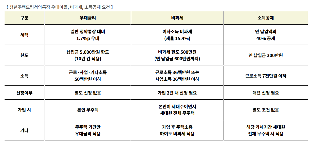 청년주택드림청약통장