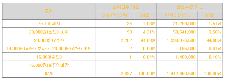 카나프테라퓨틱스 공모가 제시표