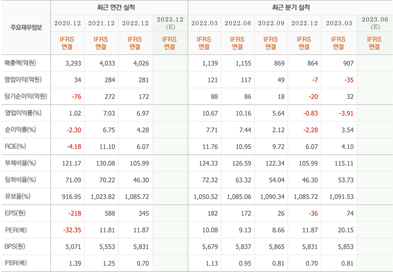주요재무정보-경인양행