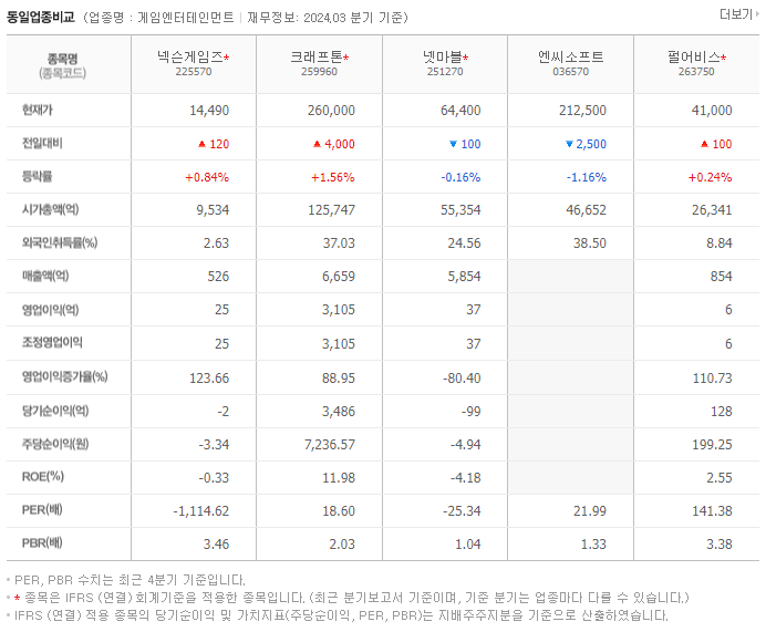 넥슨게임즈_동종업비교자료