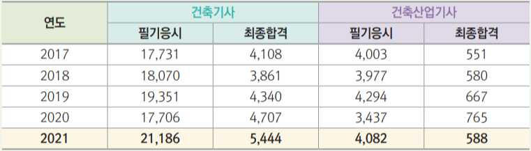 건축기사&#44; 산업기사 응시현황