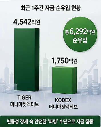 머니마켓 ETF에 6000억원 넘게 몰린 이유