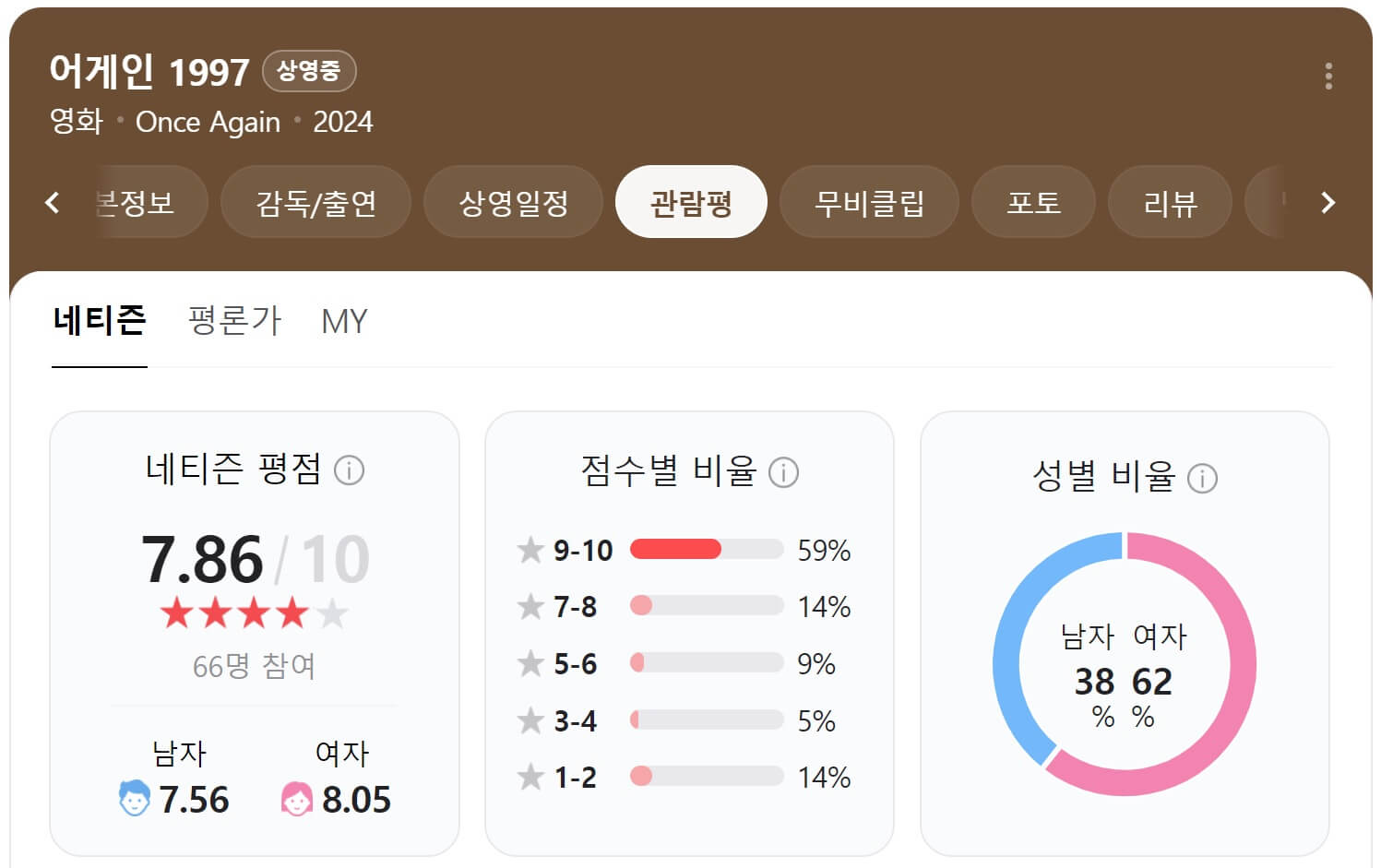 어게인 1997 관람평 및 평점