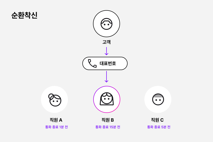 아톡비즈 순환착신 설명