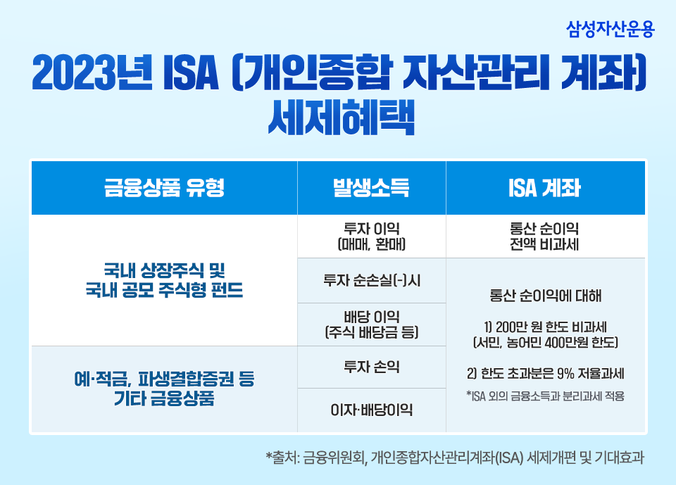 ISA