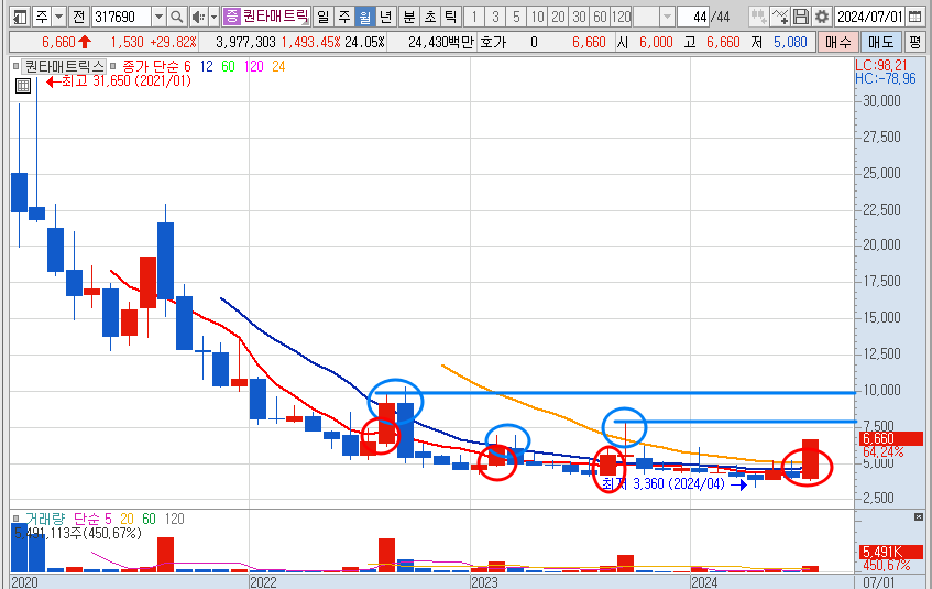 퀀타매트릭스 주가 월봉 차트 분석