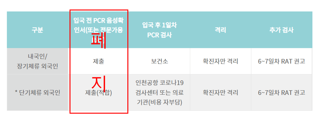 해외입국자 한국 입국 전 코로나 PCR 음성확인서 제출 의무 중단(9.3~)