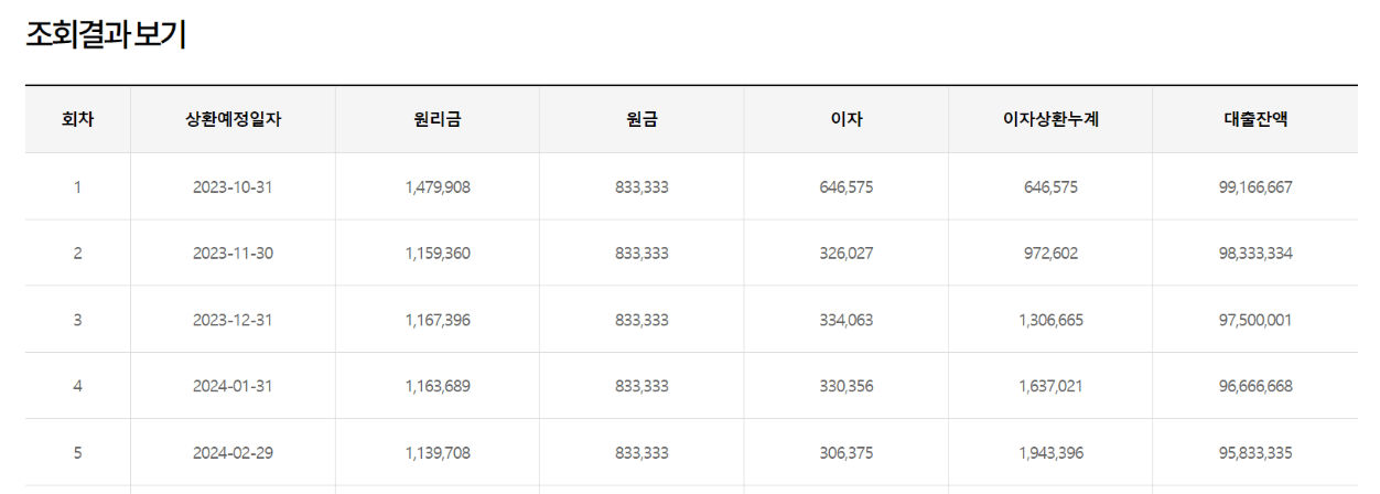 원금균등상환 조회 결과 일부 자료