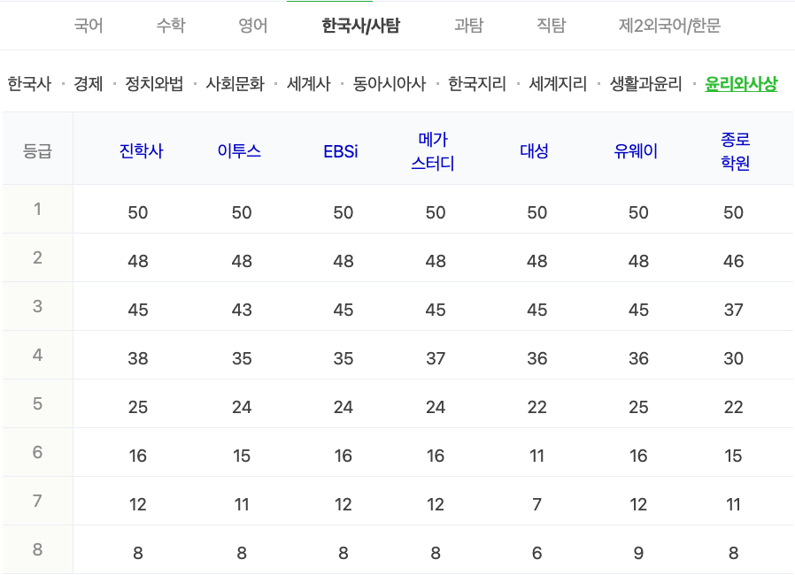2024학년도 수능 가채점 등급컷