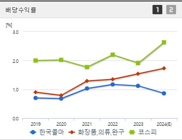 한국콜마 배당수익률
