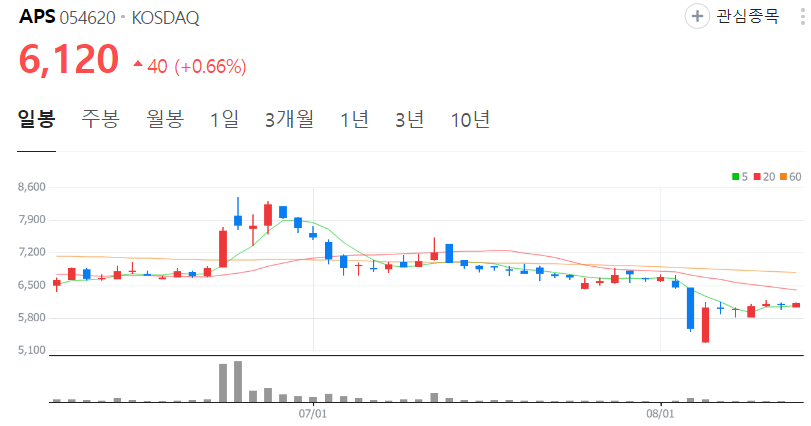 APS-주가-일봉