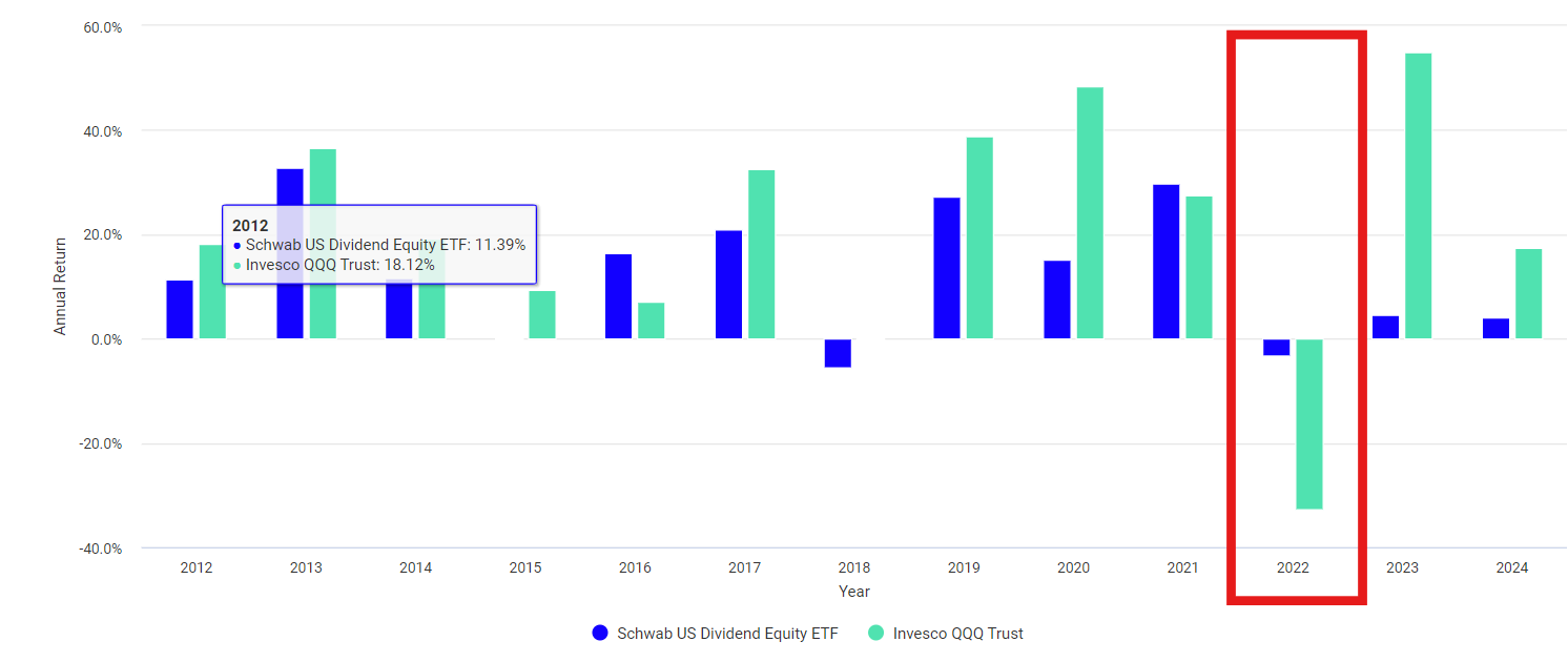 미국배당다우존스, 나스닥100 ETF 성과 비교