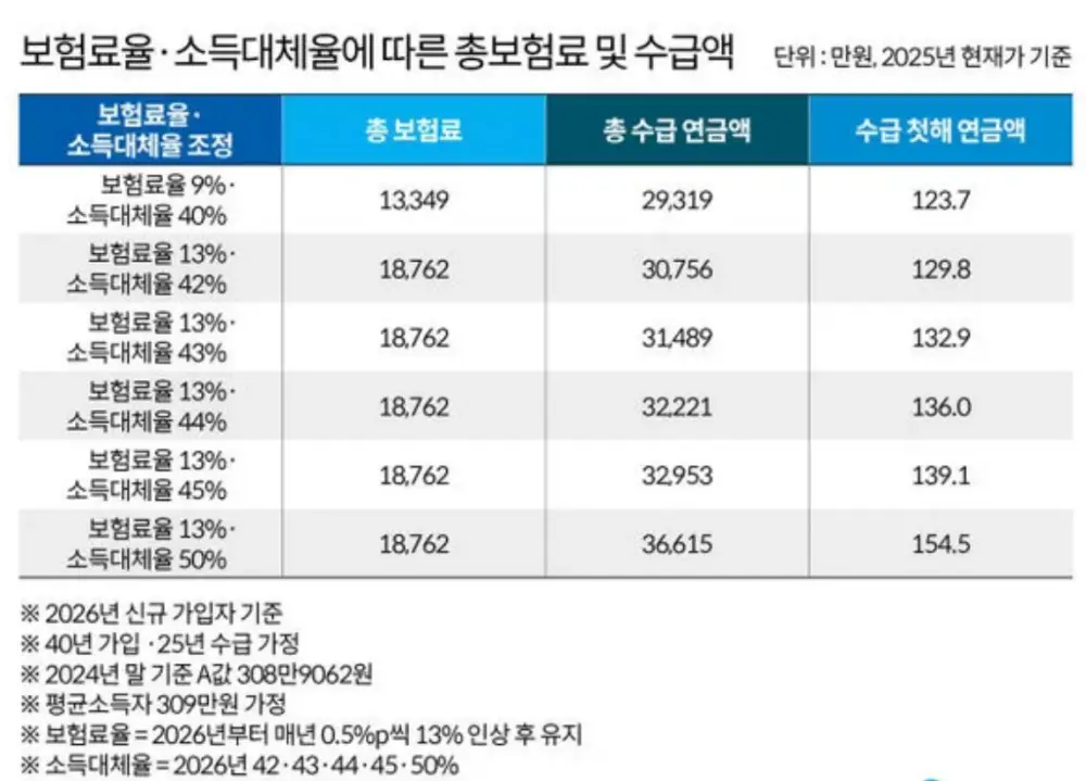 보험료율-소득대체율에 따른 총보험료 및 수급액 표