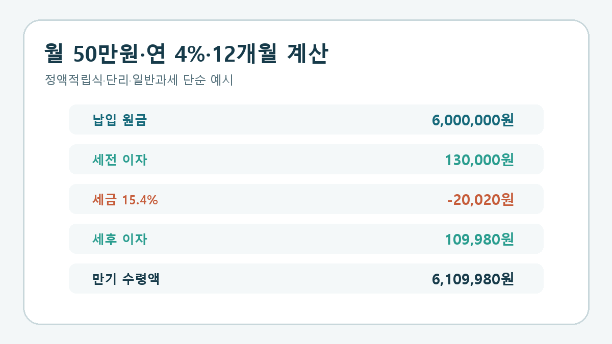 월 50만원 연 4퍼센트 12개월 적금의 원금 세전 이자 세금 세후 만기액 계산