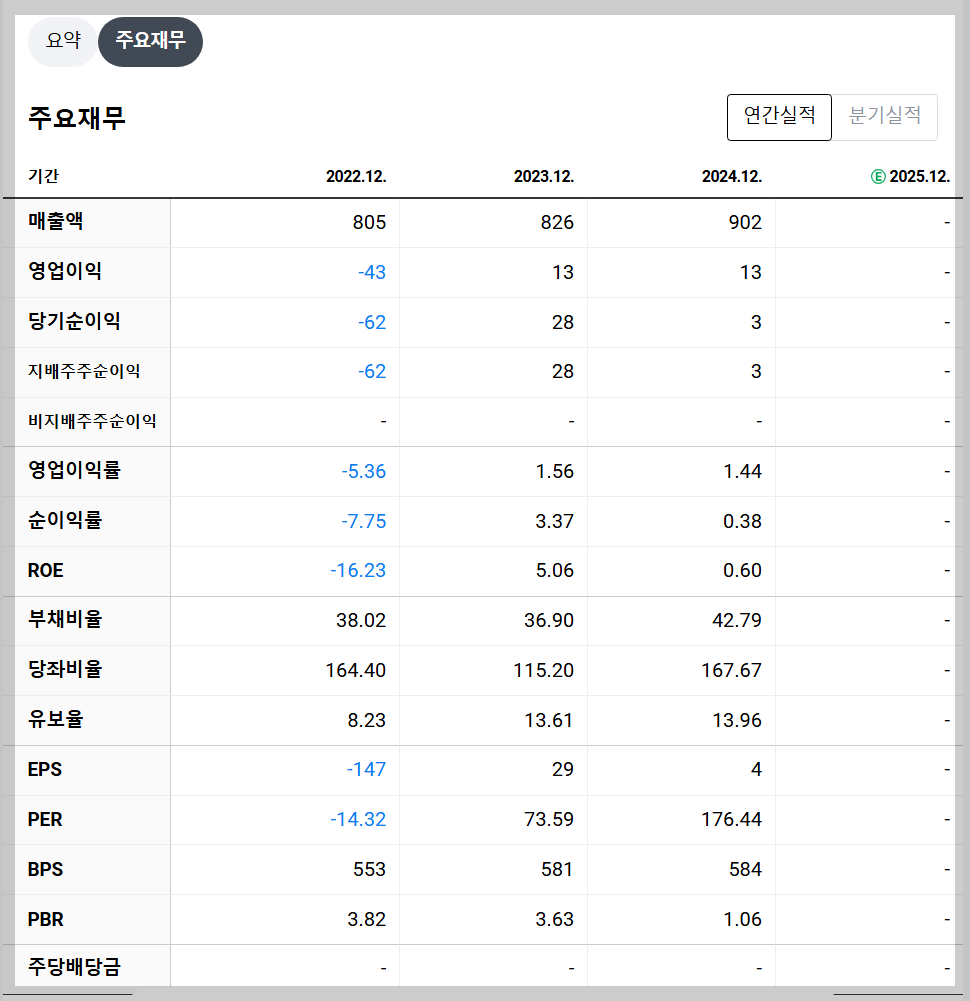 좋은사람들 재무 지표