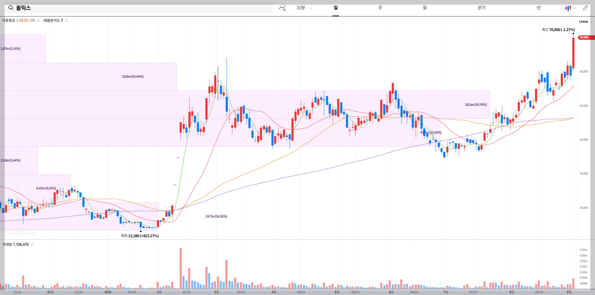 올릭스 현재 주가 차트