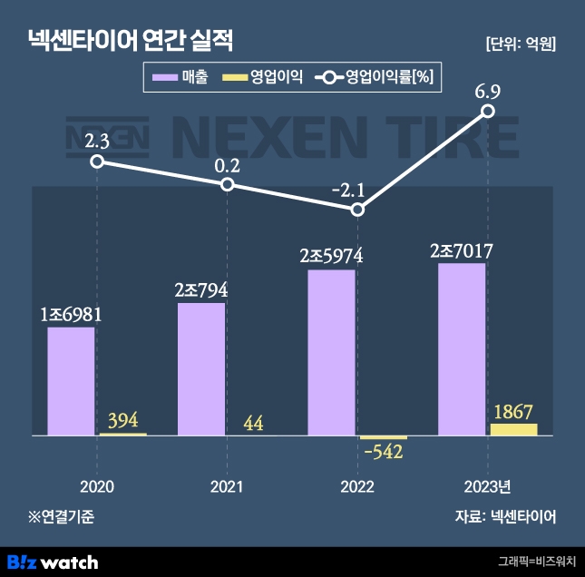 넥센타이어 연간 실적