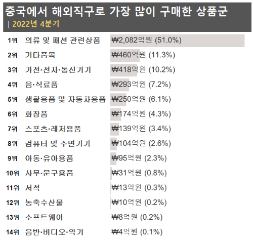 중국_해외직구_많이 구매한 상품_2022년4분기