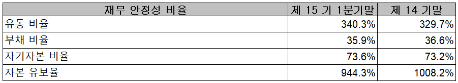 이노뎁 - 재무 안정성 비율