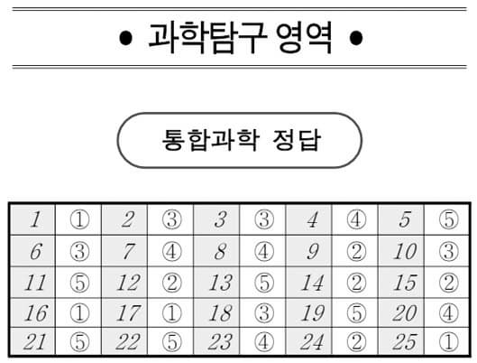 2026학년도 3월 고2 모의고사 기출 문제, 답, 해설 -국어/수학/영어/한국사/통합사회/통합과학