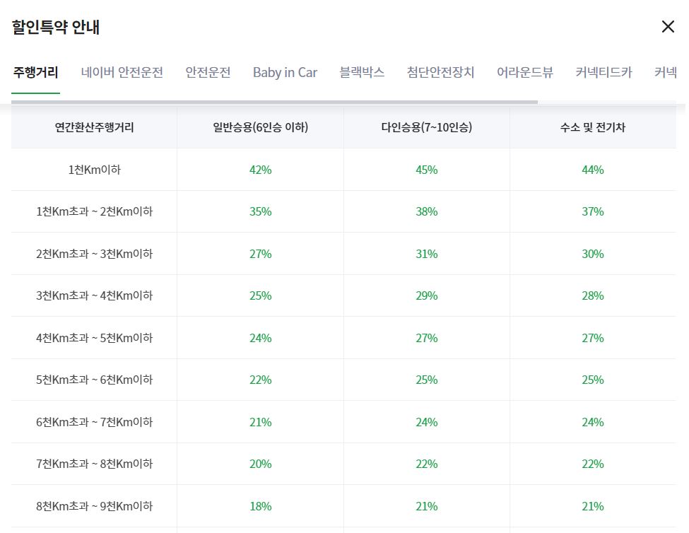 DB다이렉트 자동차보험 주행거리 특약 할인 안내