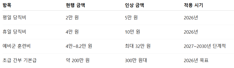 당직비 예비군 훈련비