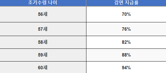 국민연금 조기수령 조건 및 신청방법