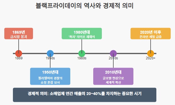 블랙프라이데이의 역사와 경제적 의미