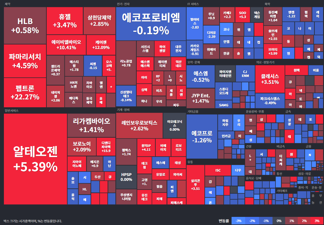코스닥등락률