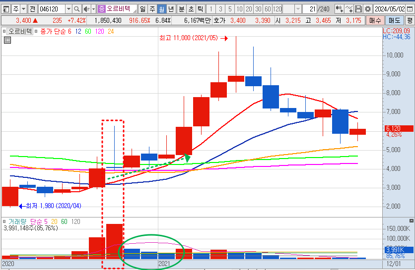 오르비텍 예시 차트