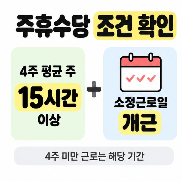 4주 평균 주 15시간 이상과 소정근로일 개근 조건을 더하기 기호로 연결하고 4주 미만 근로는 해당 기간을 기준으로 한다고 표시한 도식