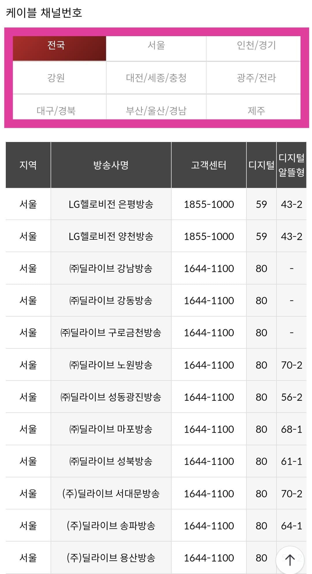 THE-MOVIE(더무비)-편성표-및-채널번호-확인-방법-안내-여기서-전국,-서울,-인천-및-경기,-강원,-대전-및-세종-및-충청,-광주-및-전라,-대구-및-경북,-부산-및-울산-및-경남,-제주-지역-중-본인의-지역을-선택할-수-있으며,-해당-지역을-선택하면-지역,-방송사명과-채널번호,-고객센터-정보를-한눈에-확인할-수-있습니다.