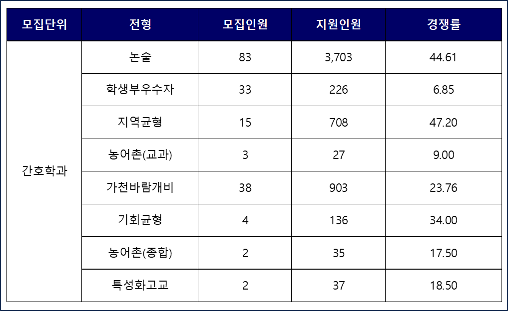 가천대-간호-2025-수시경쟁률