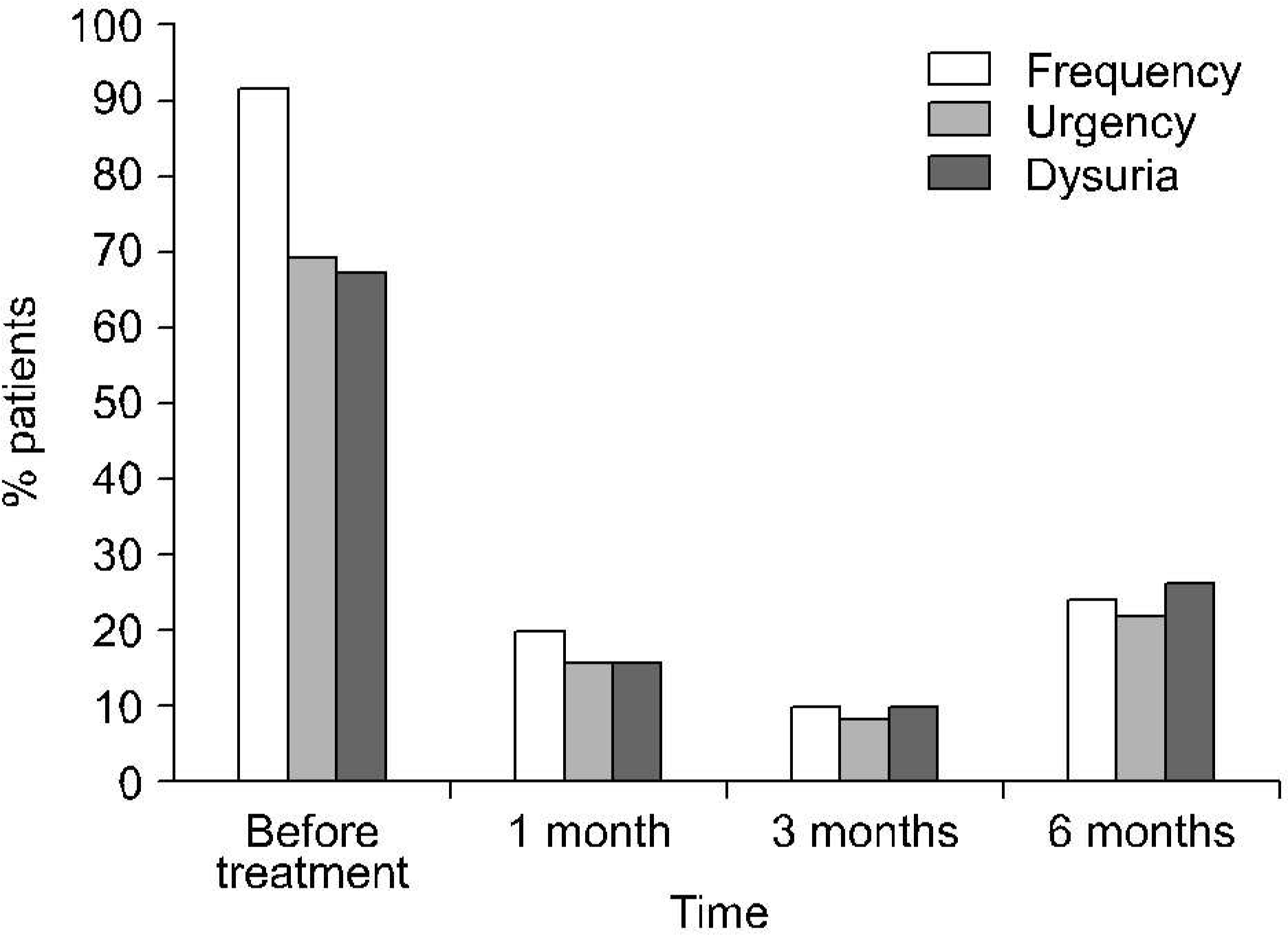 유로박솜 효과_방광염 재발, 증상