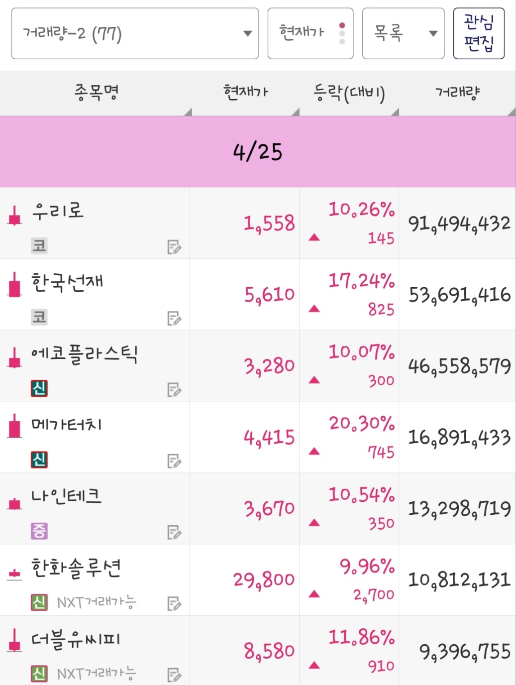 25년 4월 25일 거래량 종목은 우리로, 한국선재, 에코플라스틱, 메가터치, 나인테크, 한화솔루션, 더블유씨피 입니다.