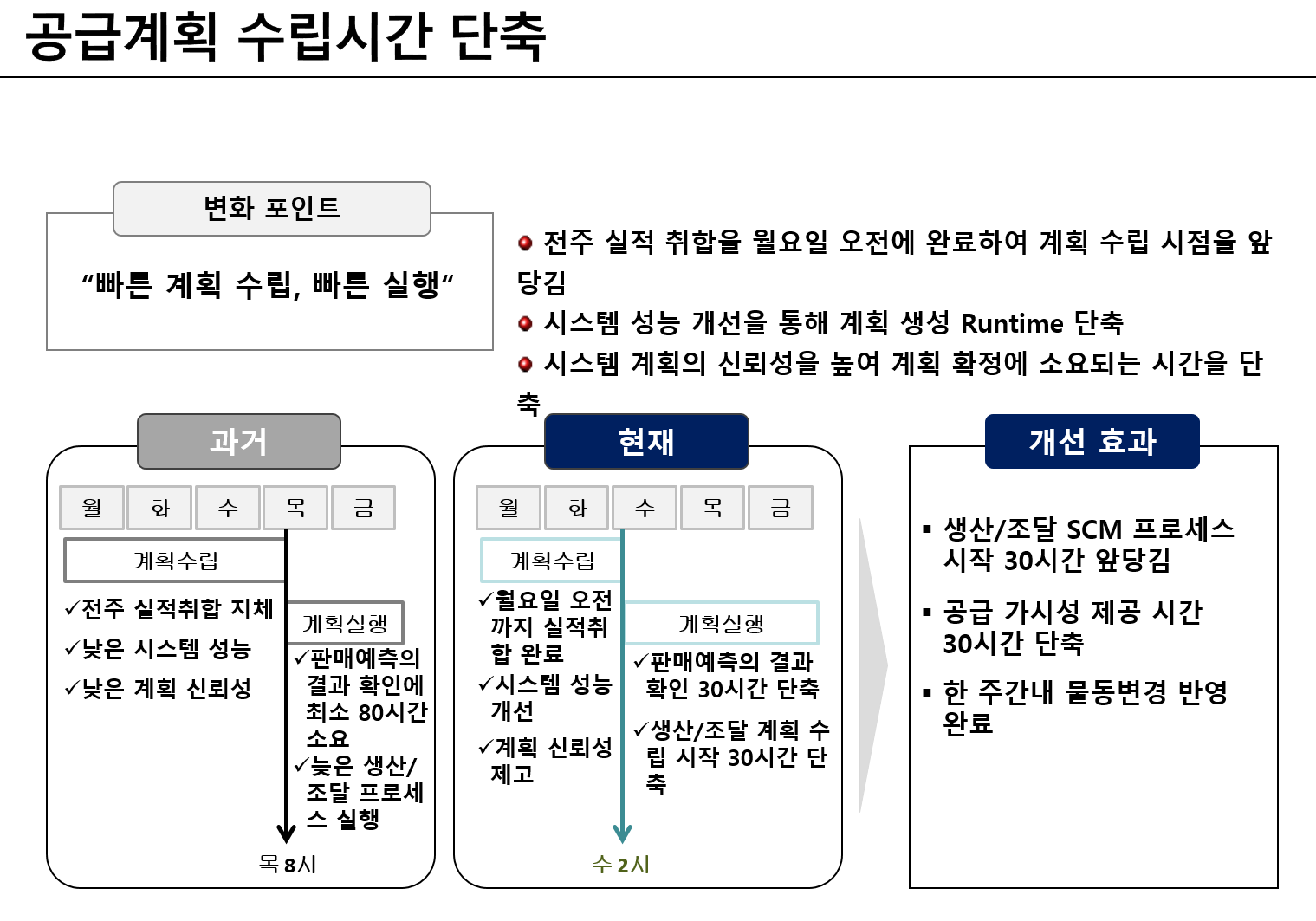 공급계획 수립시간 단축