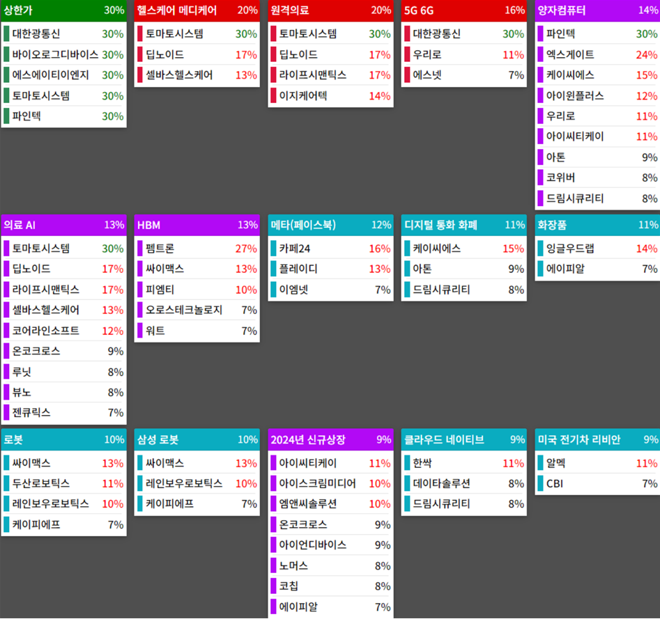테마에 따른 종목 상승