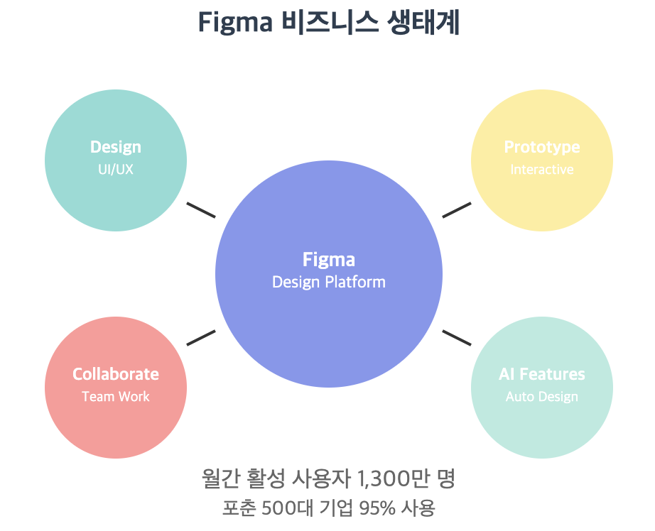 Figma 비즈니스 생태계 Figma Design Platform Design UI/UX Prototype Interactive Collaborate Team Work AI Features Auto Design 월간 활성 사용자 1,300만 명 포춘 500대 기업 95% 사용